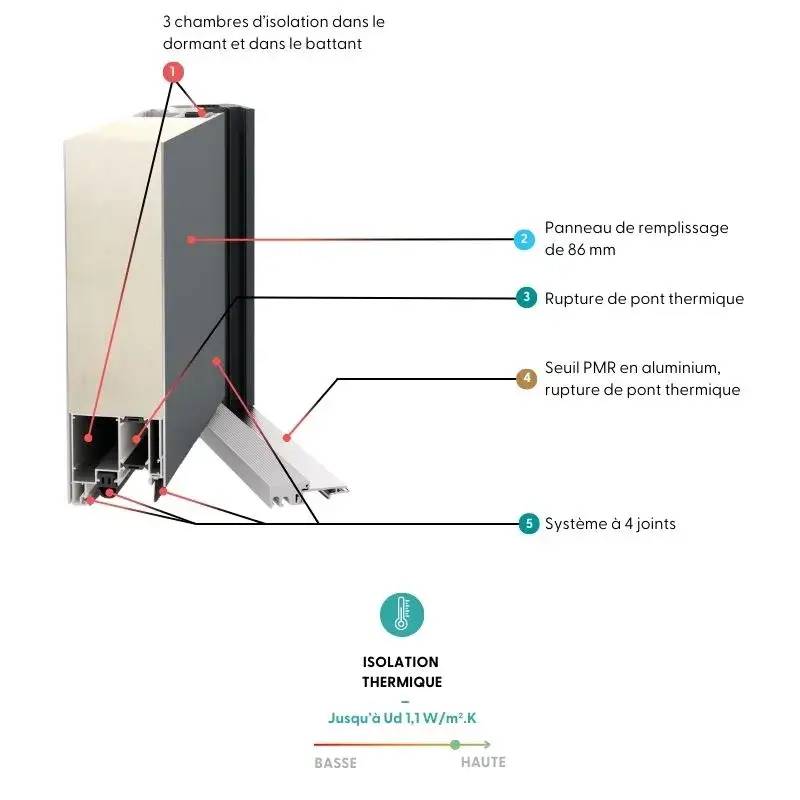 Schéma d'un système de porte avec isolation thermique, comprenant trois chambres d'isolation, un panneau de 86 mm, rupture de pont thermique,